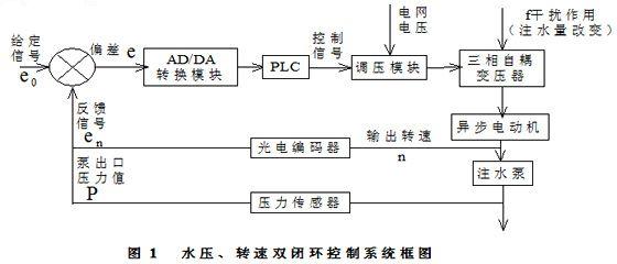 肯富來水泵,佛山水泵廠,水壓、轉(zhuǎn)速雙閉環(huán)控制系統(tǒng)框圖